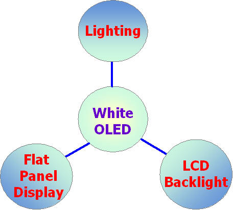 Applications of White OLED