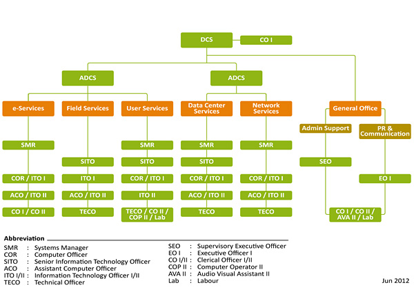 Csc Org Chart