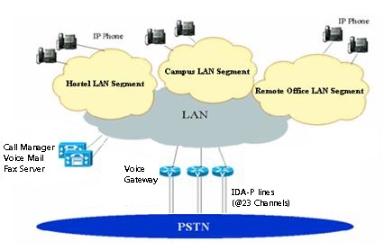 CityU IP Phone System