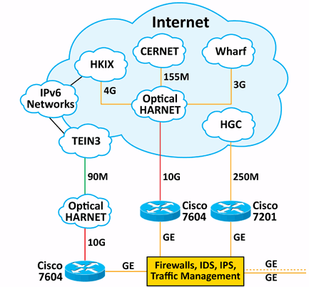 HARNET diagram