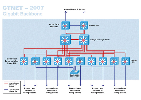 CTNET - Gigabit Backbone