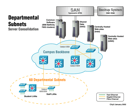 departmental subnets