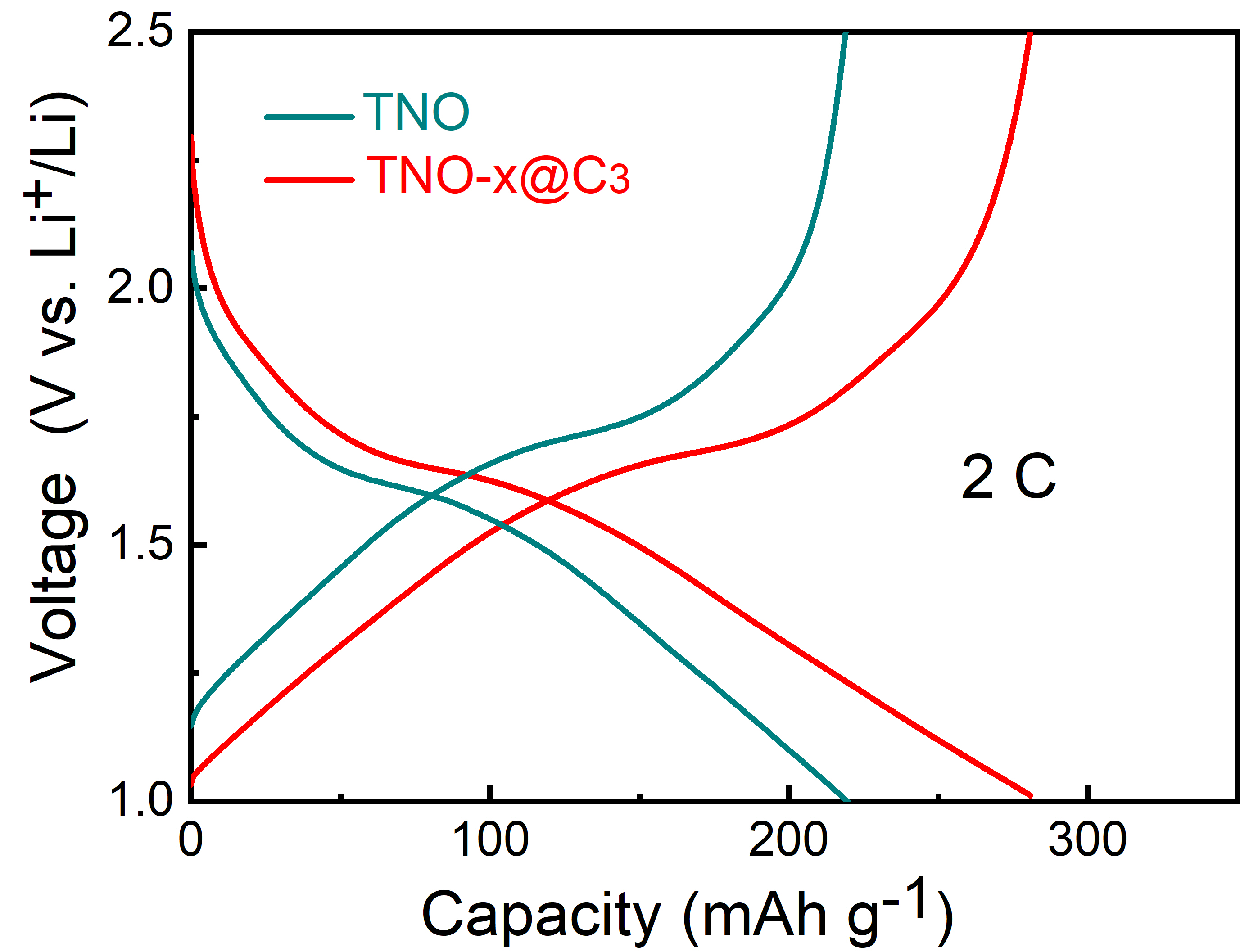 Electrochemical characterization