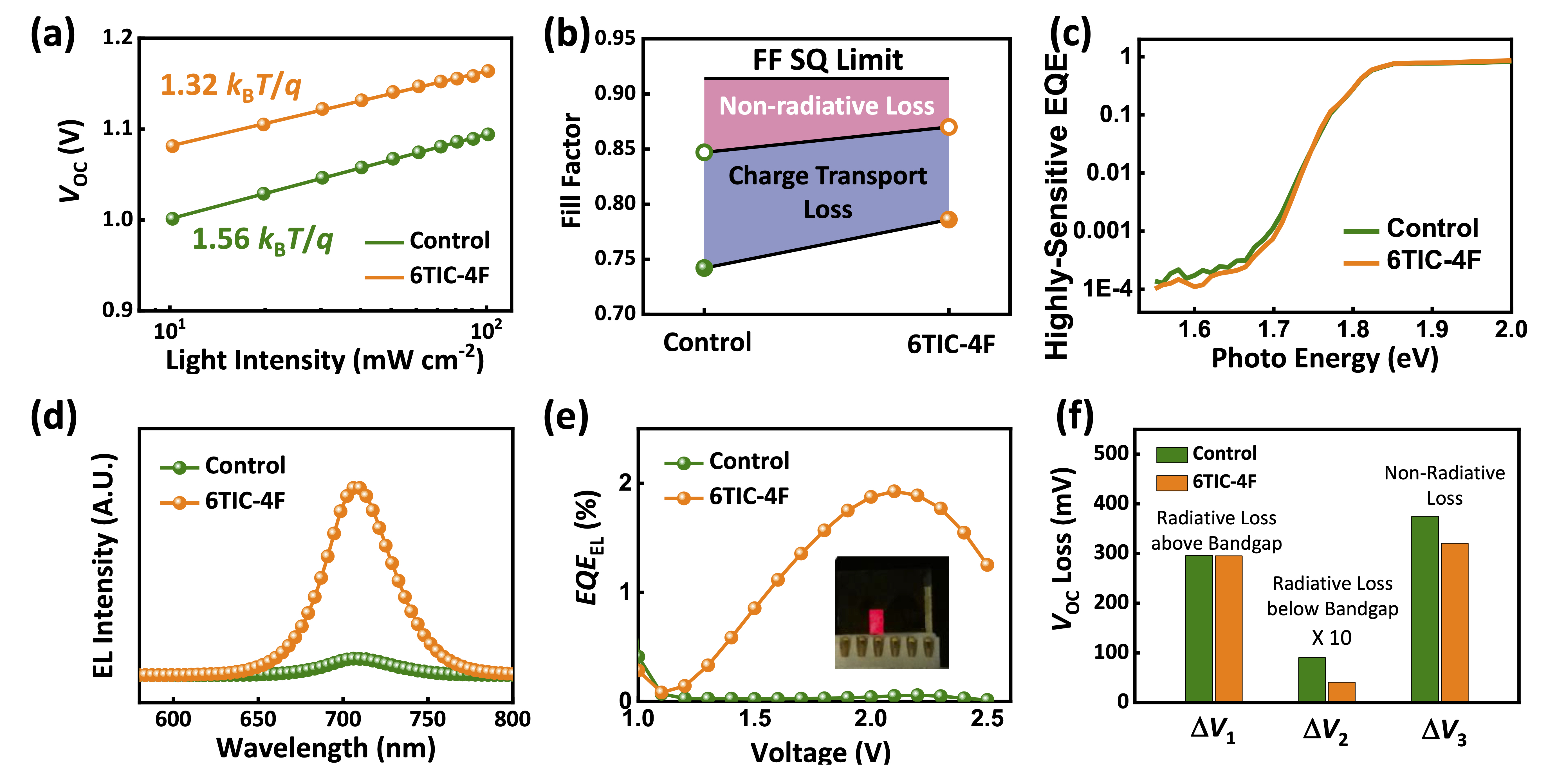 Experiment results after passivation