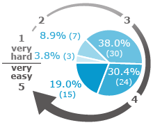 Ally - rate 1 (very hard): 3.8% (3) | rate 2: 8.9% (7) | rate 3: 38.0% (30) | rate 4: 30.4% (24) | rate 5 (very easy): 19.0% (15)