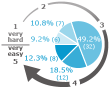 Badgr - rate 1 (very hard): 9.2% (6) | rate 2: 10.8% (7) | rate 3: 49.2% (32) | rate 4: 18.5% (12) | rate 5 (very easy): 12.3% (8)
