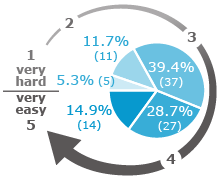 LockDown Browser - rate 1 (very hard): 5.3% (5) | rate 2: 11.7% (11) | rate 3: 39.4% (37) | rate 4: 28.7% (27) | rate 5 (very easy): 14.9% (14)