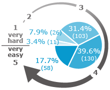 Turnitin - rate 1 (very hard): 3.4% (11) | rate 2: 7.9% (26) | rate 3: 31.4% (103) | rate 4: 39.6% (130) | rate 5 (very easy): 17.7% (58)