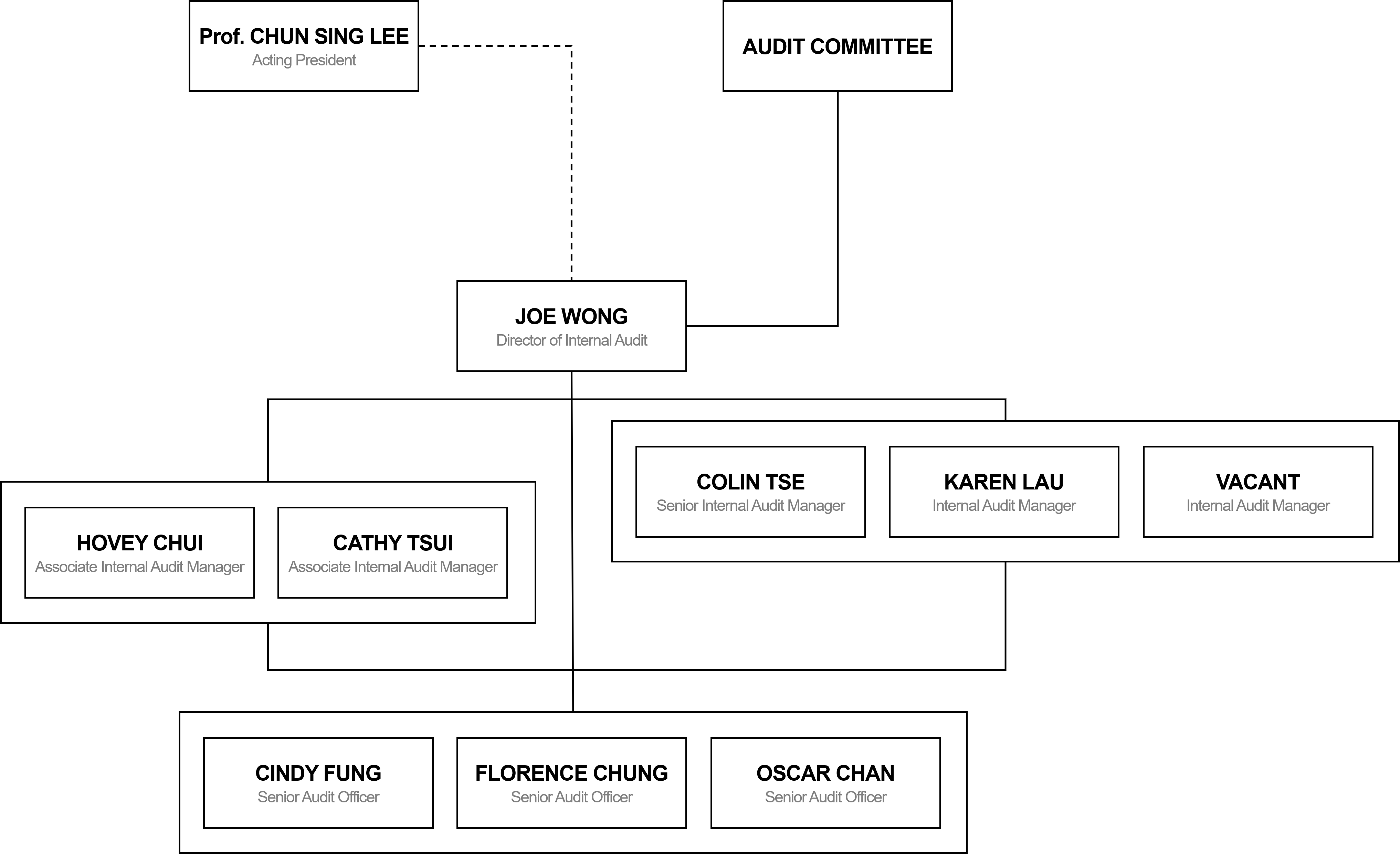 Organization Chart, Internal Audit Office, City University of Hong Kong