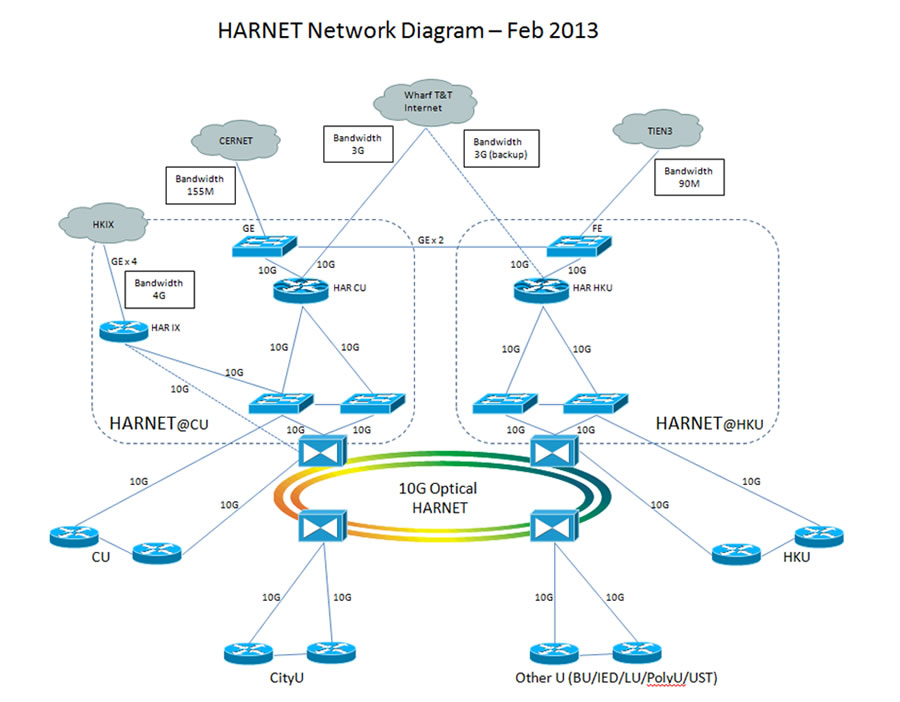 HARNET-1