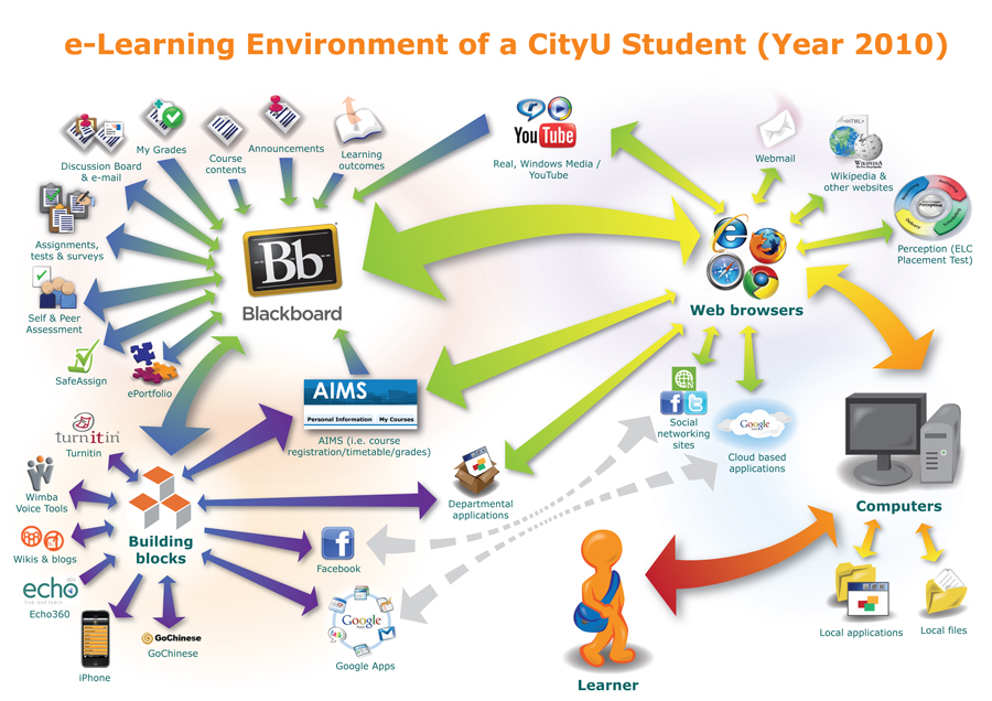 e-Learning Environment of a CityU Student (Year 2010)