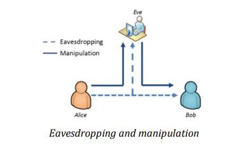 Eavesdropping and manipulation