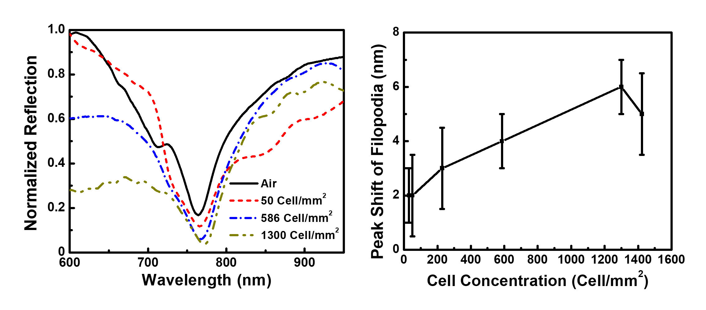 Opportunity Compact system suitable for point-of-care applications User-friendly operation, eliminating the need for medical personnel Cost-effective nanoimprint technology, facilitating mass production Highly sensitive biosensors for unique detection of nanometer-sized biomolecules Enables early disease detection and diagnosis Applicable to a variety of diseases Technology The invention features an engineered platform equipped with an array of plasmonic sensors on a base, serving as a biosensor for cell and biomolecule detection. Additionally, a separator is positioned atop the biosensors to distinguish cell protrusions from cell bodies, enabling the detection of nanometer-sized filopodia separated from micrometer-sized cell bodies for the first time Compact microfluidic system Nanoimprint technology for stacking multiple layers Plasmonic sensor for nanometer-sized biomolecule detection Separator to distinguish micrometer-sized cell bodies from nanometer-sized cell protrusions First time sensing of filopodia from cells for disease screening and cancer diagnosis Advantages First time demonstration of biosensing at nanometer dimensions High sensitivity due to advanced plasmonic sensors Compact microsystem that can be mass produced at low cost The only microfluidic system capable of distinguishing cell protrusions from cell bodies Low noise system for detection based on shift of resonance peaks Applications Compact, user-friendly, portable microsystem for point-of-care applications High-sensitivity biosensor for early disease screening and diagnosis Cost-effective production of plasmonic detector in integrated microfluidic system Detection of nanometer-sized filopodia and biomolecules Applicable to multiple diseases, including cancer