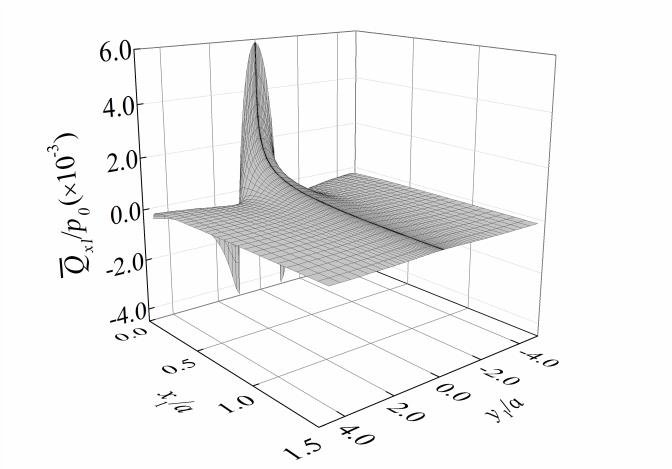 (b) Shear load on X1-Y1 plane 
