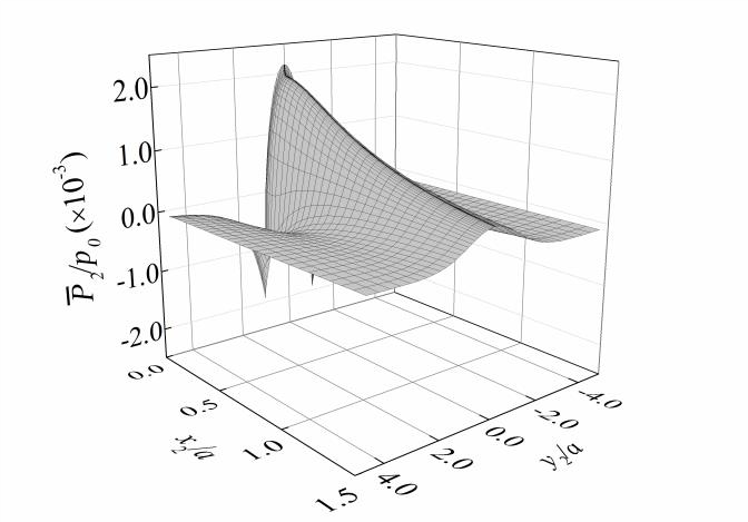 (d) Normal load on X2-Y2 plane 