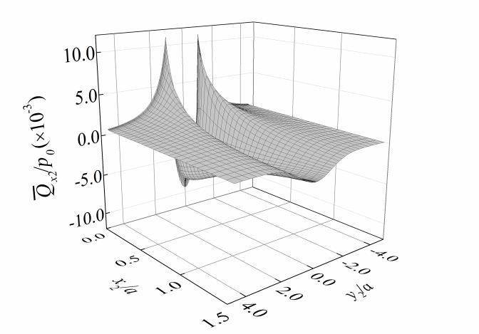 (e) Shear load on X2-Y2 plane 