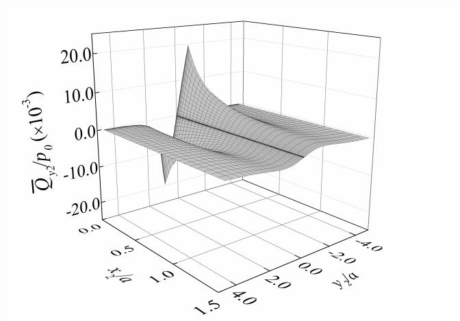 (f) Shear load on X2-Y2 plane 