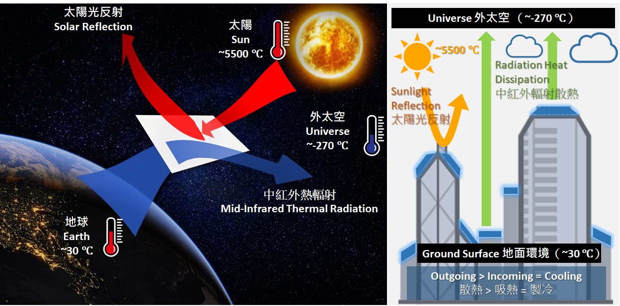 Passive Radiative Cooling Technology