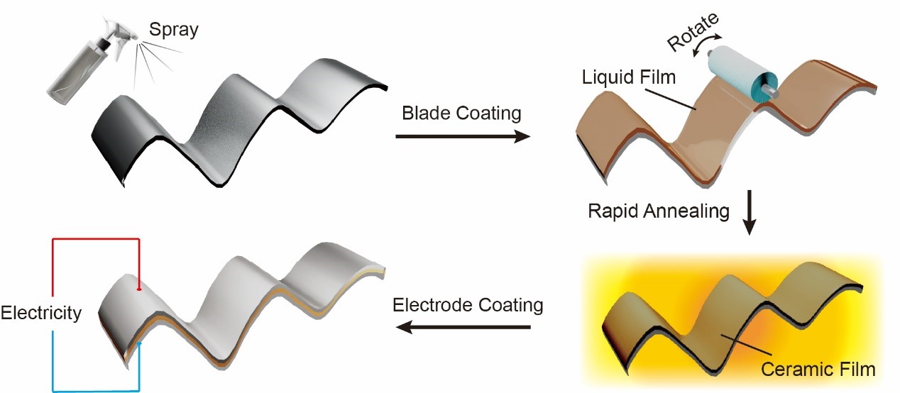 Fabricating piezoelectric films on surfaces of arbitrary morphologies