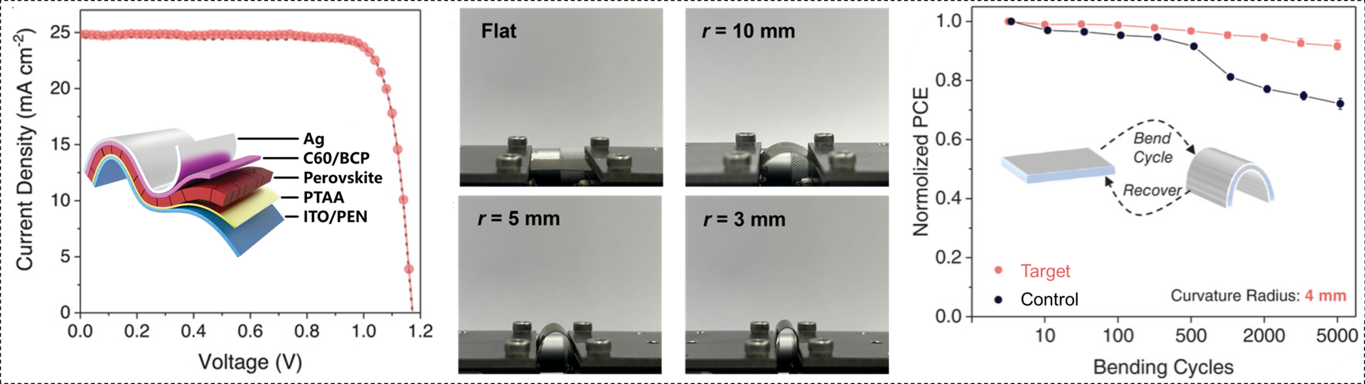 Performance of flexible perovskite solar cells.png