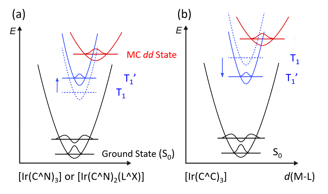 Potential energy surface diagrams 