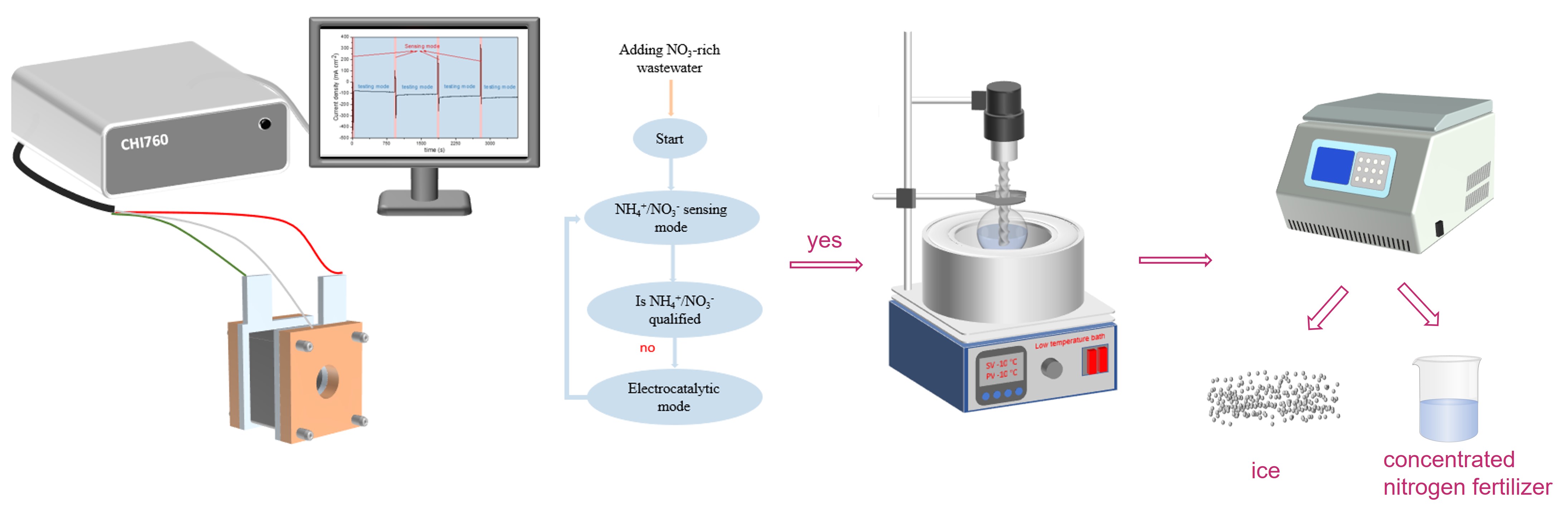 Smart Electrocatalytic System for Sensing and Recycling Nitrogen Fertilizers from Nitrate-Rich Wastewater