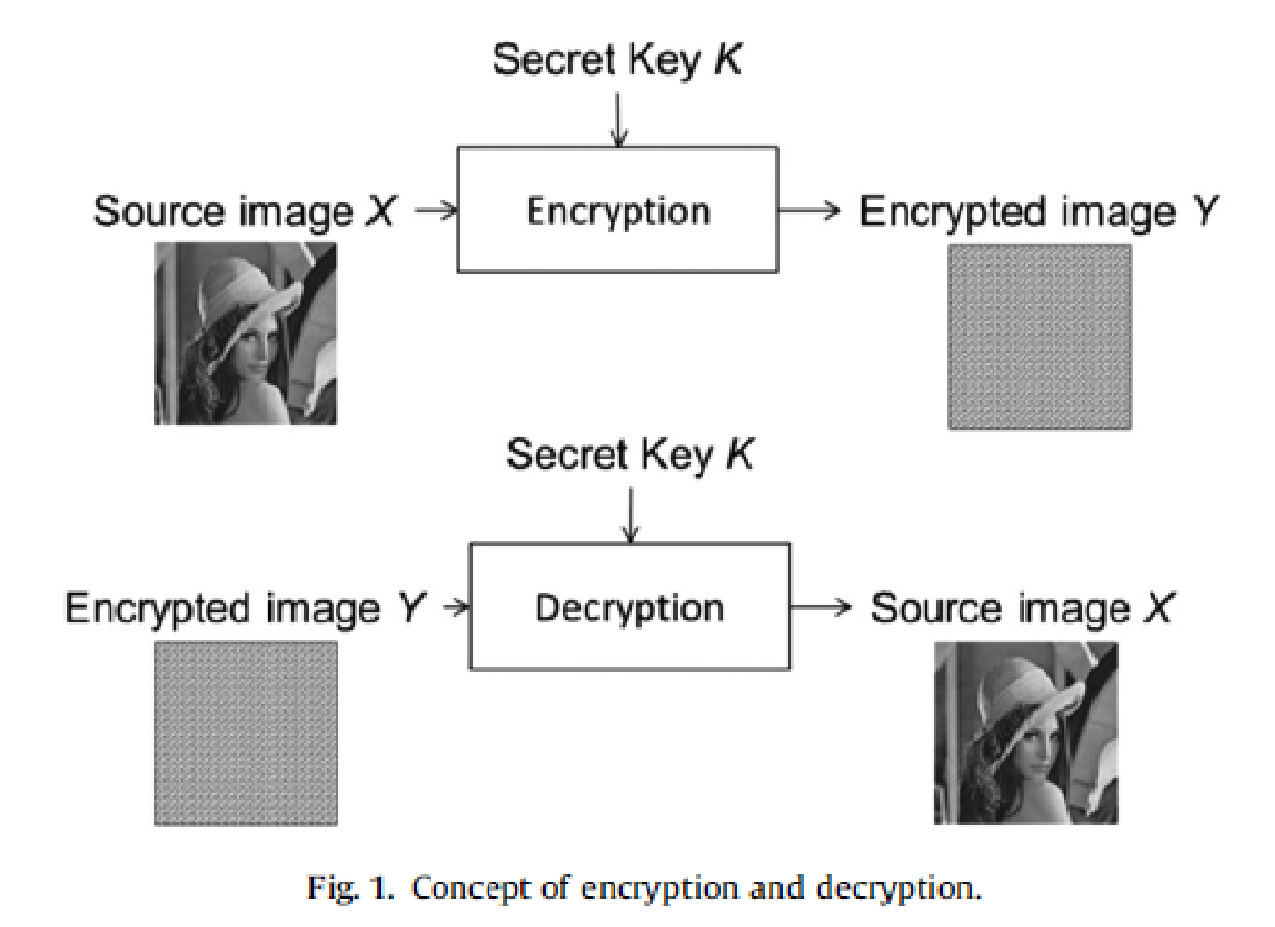 Holographic Encryption of Multi-Dimensional Images and Decryption of Encrypted Multi-Dimensional Images