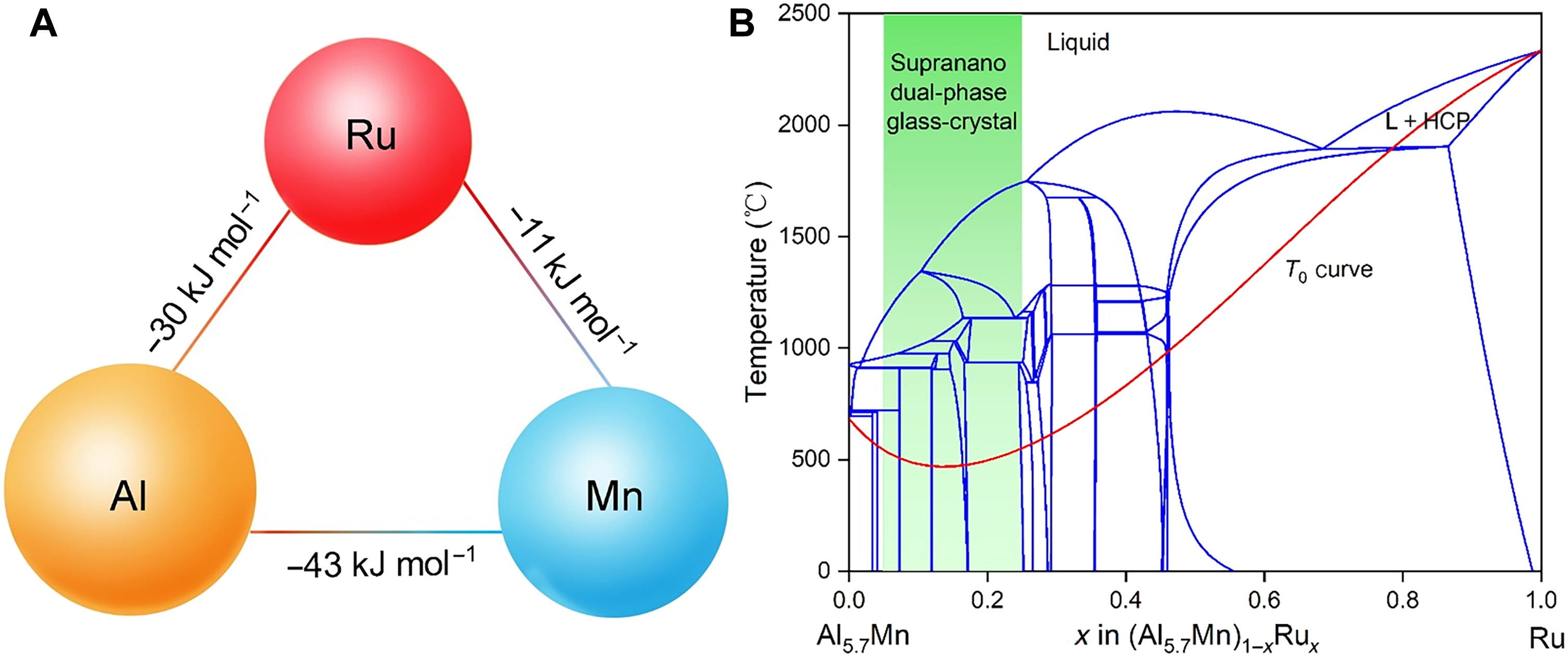 dual-phase nano-aluminium alloy