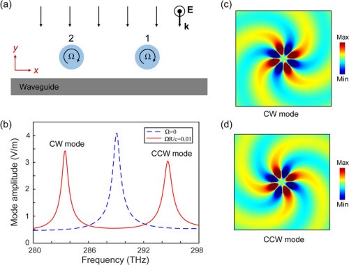 Robust exceptional point of arbitrary order in coupled spinning cylinders_1