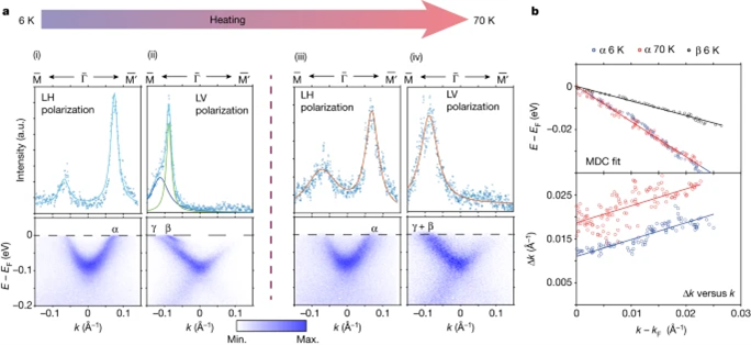 Anomalous electrons in a metallic kagome ferromagnet