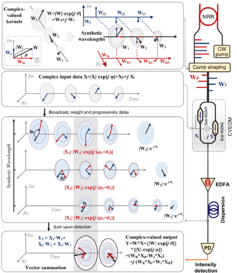 Operation principle of the CVOCA