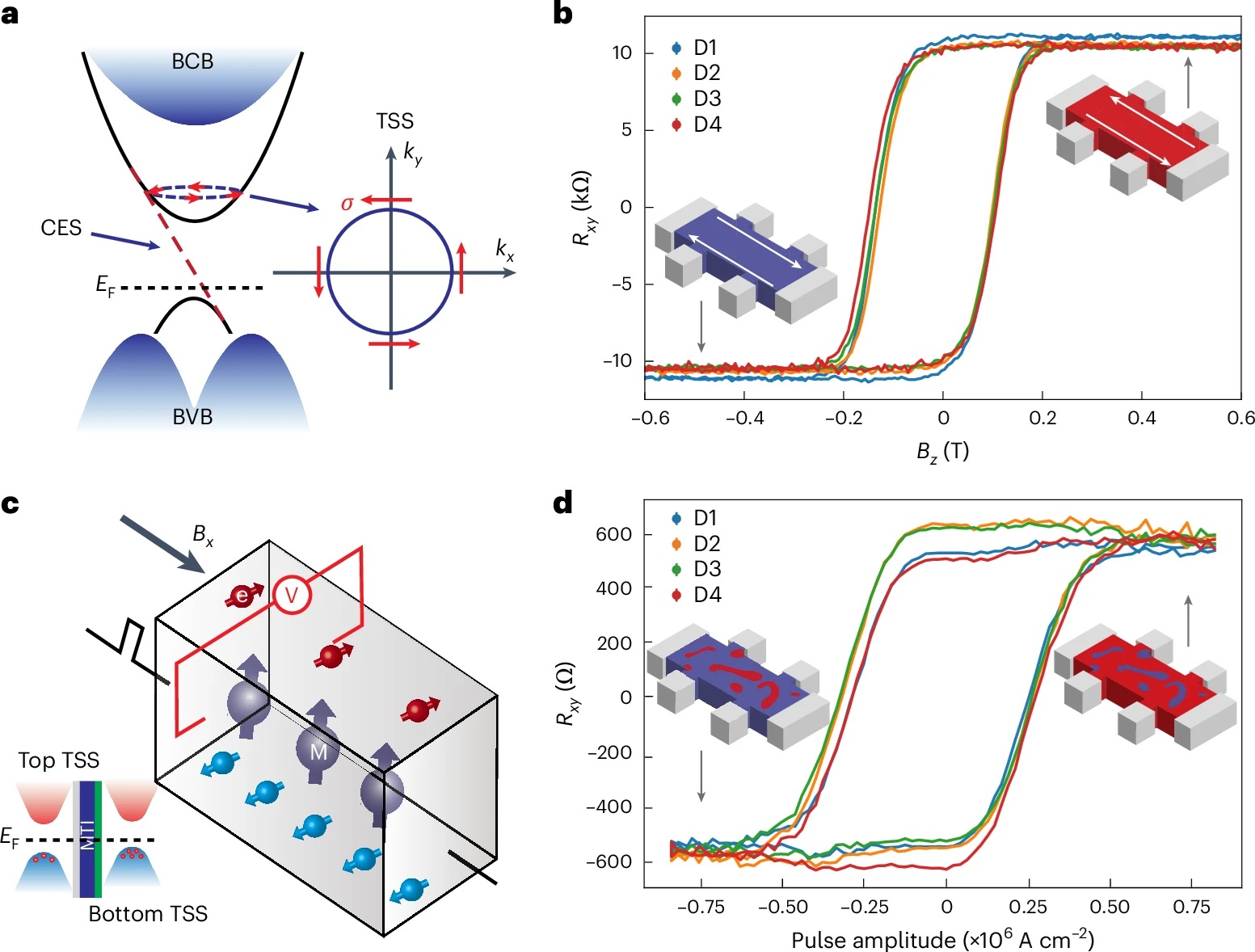 Basic properties of the MTI device_0