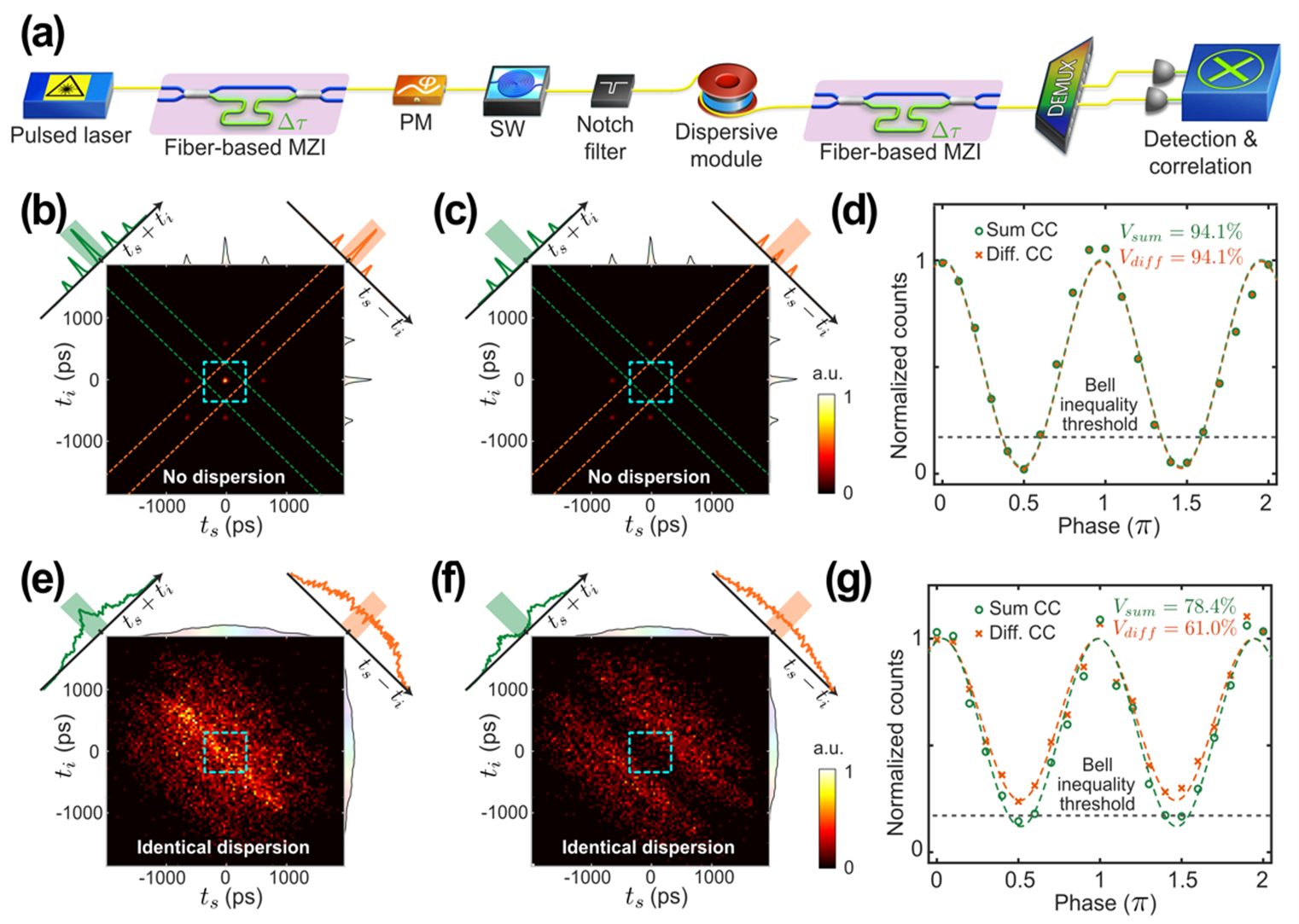 Exploiting Nonlocal Correlations for Dispersion-Resilient Quantum Communications_0