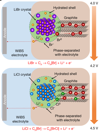 Aqueous Li-ion battery enabled by halogen conversion–intercalation chemistry in graphite