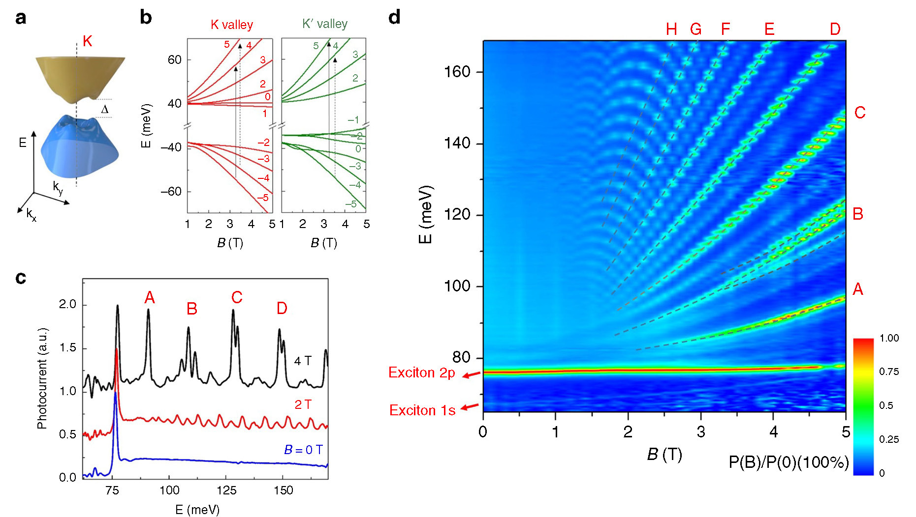 Unconventional valley-dependent optical selection rules and landau level mixing in bilayer graphene