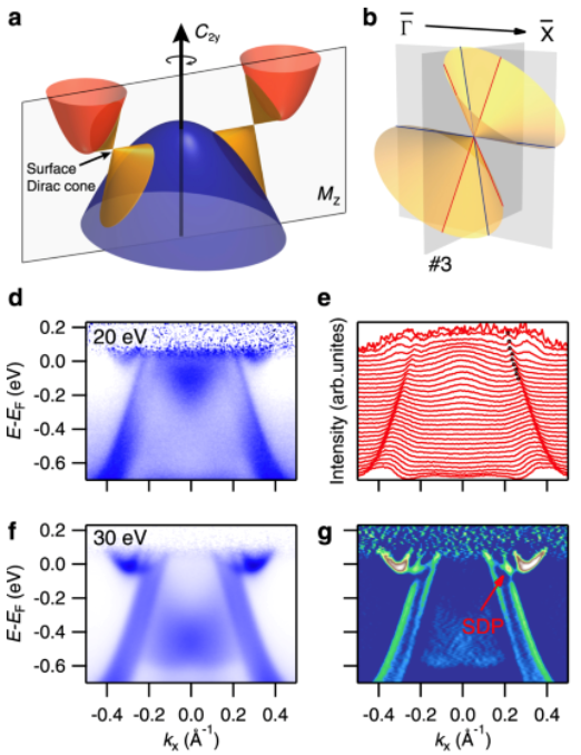 Discovery of 𝐶2 rotation anomaly in topological crystalline insulator SrPb
