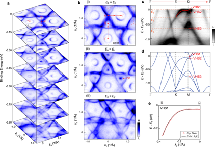 Observation of high order Van Hove singularities in Kagome superconductor CsV3Sb5 with ARPES