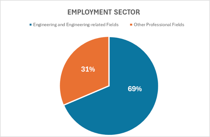 Employment Sector