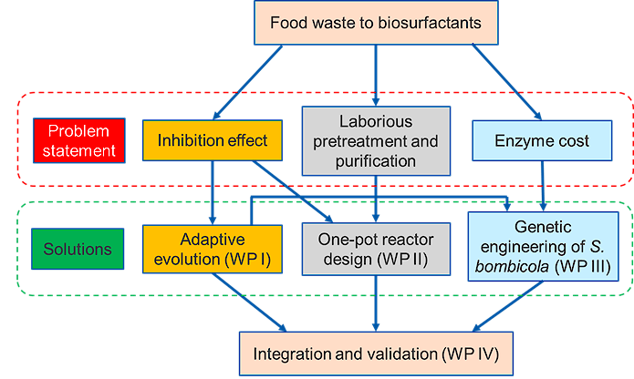 Food waste to biosurfactants
