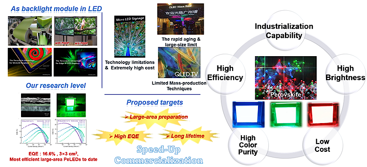 perovskite light-emitting diodes PeLED