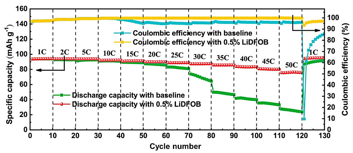 new dual-ion battery