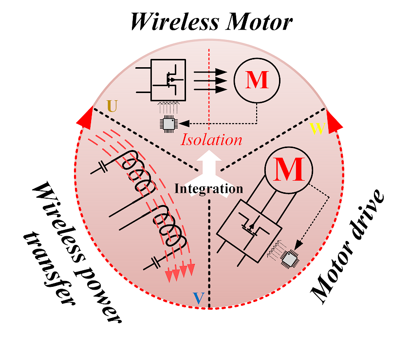Novel Integrated Wireless Motor Drives
