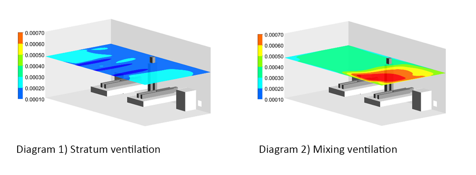 The diagrams show the concentration and distribution of droplets using different ventilation systems one minute after a patient on the right hand side of the ward coughed.