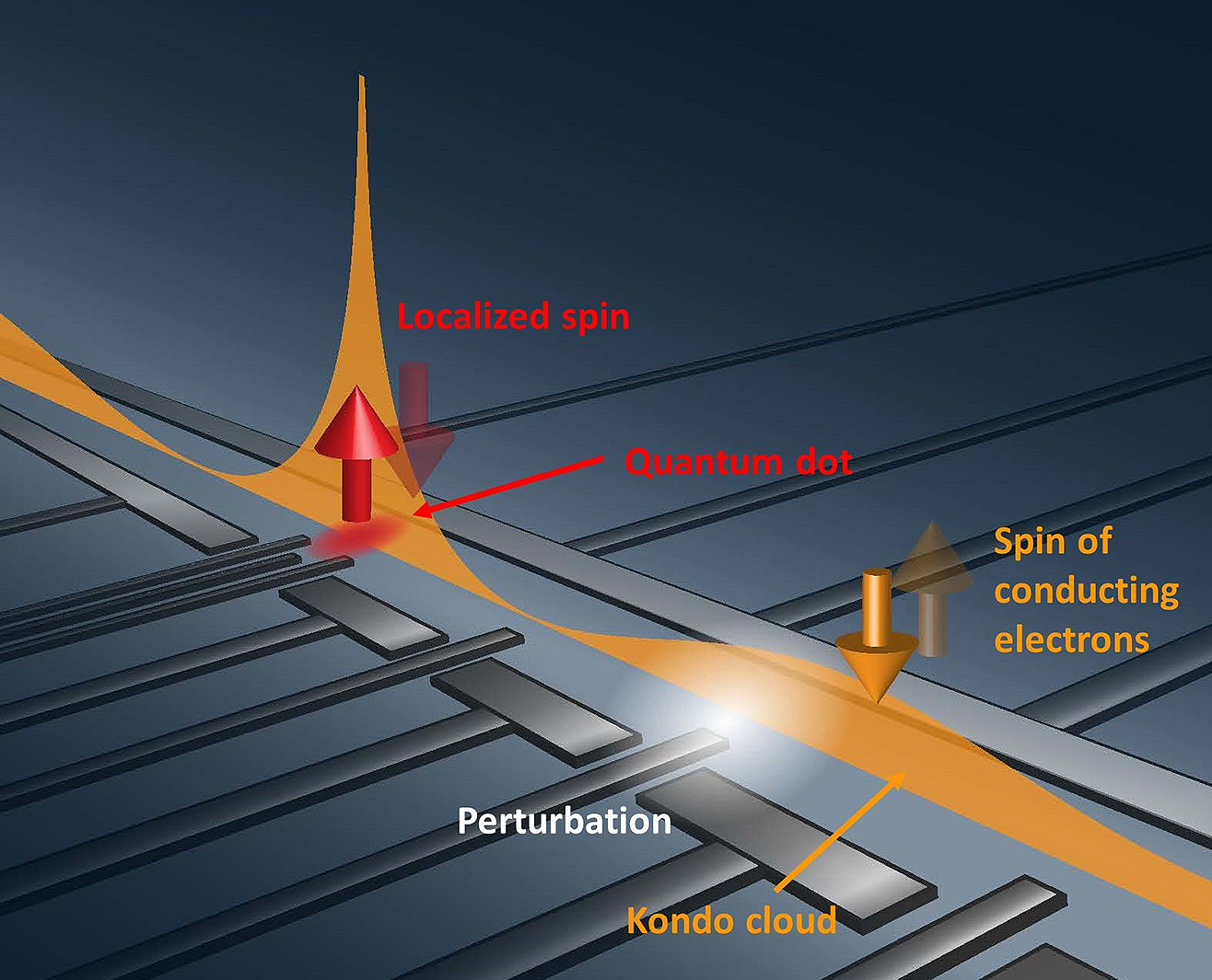 Schematic illustration of the Kondo cloud detection (graphic design: Dr Shim Jeong-min)