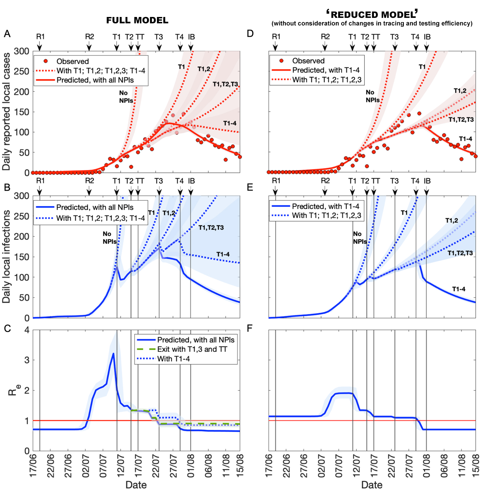 Figure 1: Covid-19 transmission dynamics in relation to the introduction of NPIs, derived from the full model (A,B,C) and from the 'reduced model’ (without consideration of changes in tracing and testing efficiency) (D,E,F).