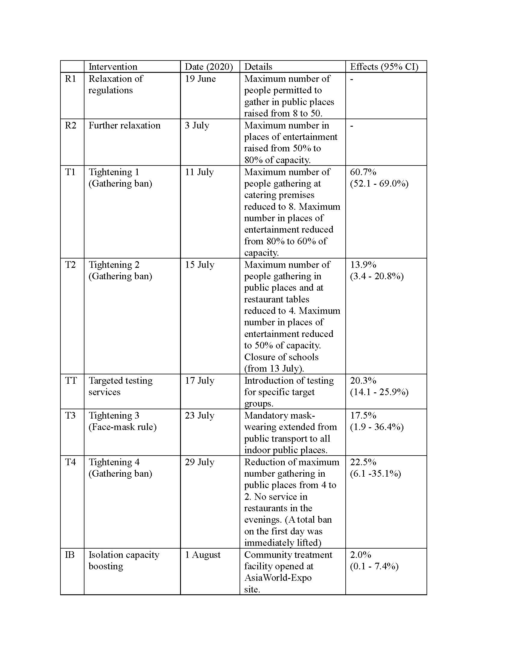 Table 1: Dates of relaxation of social distancing measures and implementation of significant public health interventions. Effects (relative reduction) on Re are listed for NPIs deployed during the outbreak.