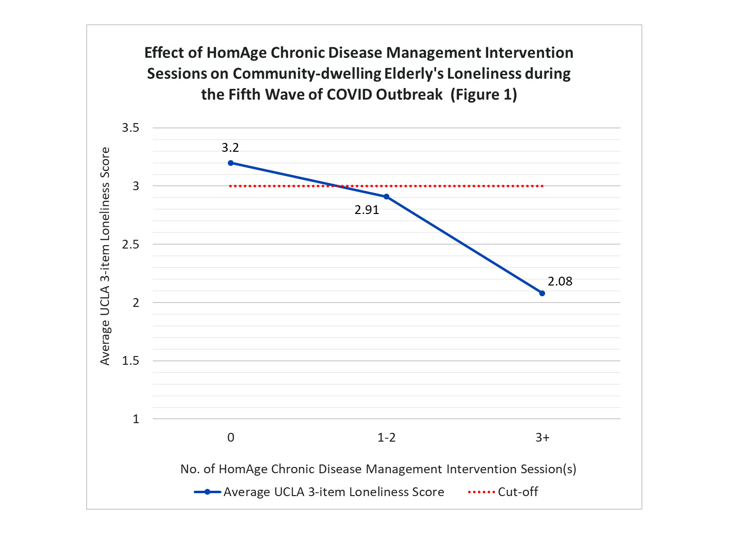 Figure 1: Effect of chronic disease management sessions on loneliness