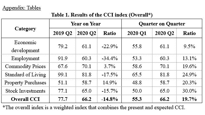 Table 1. Results of the CCI Index