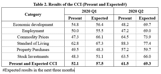 Table 2. Results of the CCI Index
