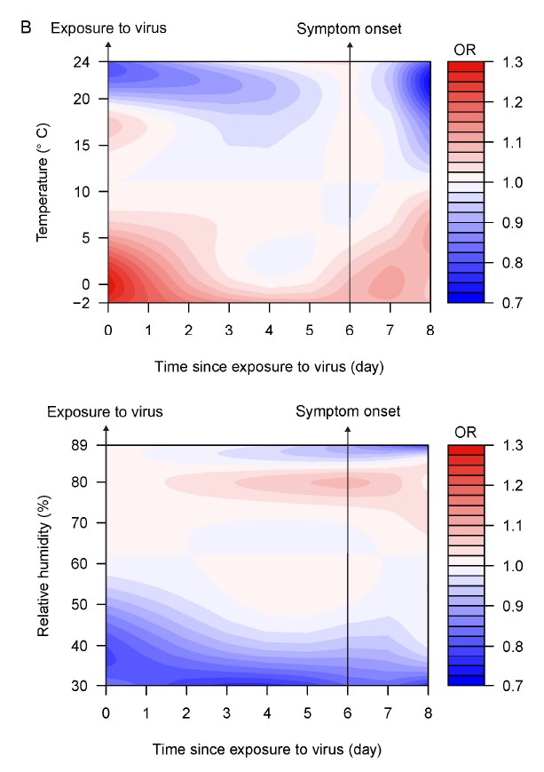 Weather conditions affect fatality rates among Covid-19 cases differently.